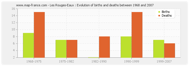 Les Rouges-Eaux : Evolution of births and deaths between 1968 and 2007